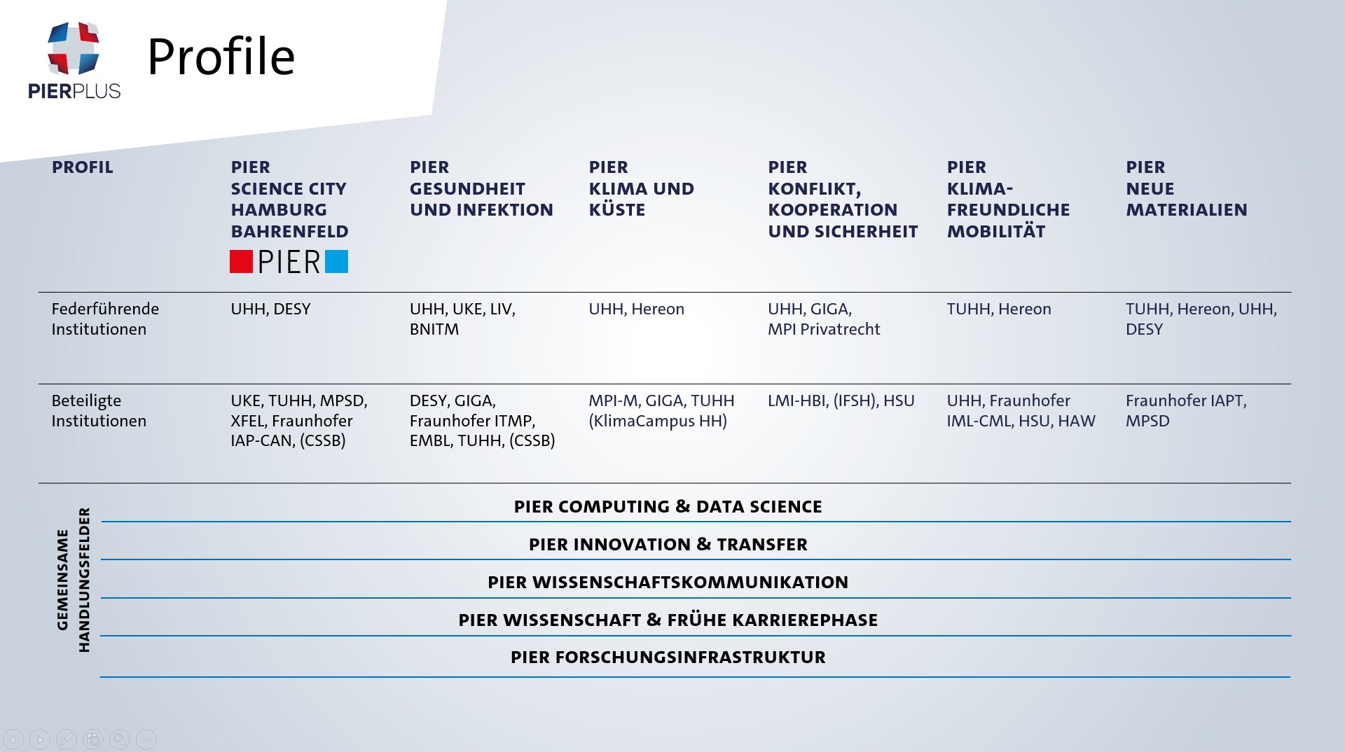 Mithilfe einer Tabelle wird die Struktur von PIER PLUS erläutert. Es wird erläutert, welche Profile es gibt, welche federführenden Institutionen jeweils dazu gehören und welche Institutionen beteiligt sind.